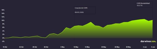 cofr-performance-june-2026