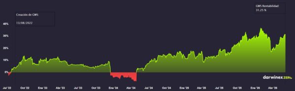 gws-performance-june-2026