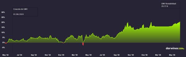 gwv-performance-june-2026
