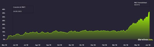gws-performance-june-2026