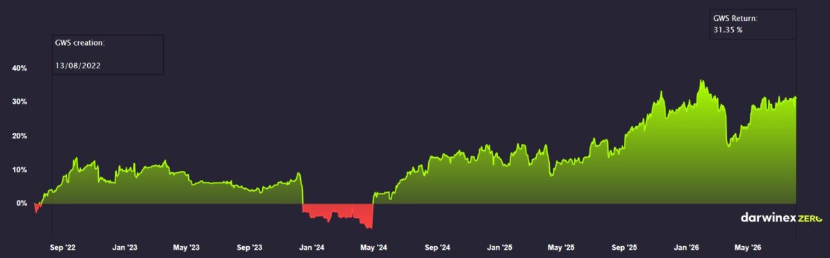 gws-performance-june-2026