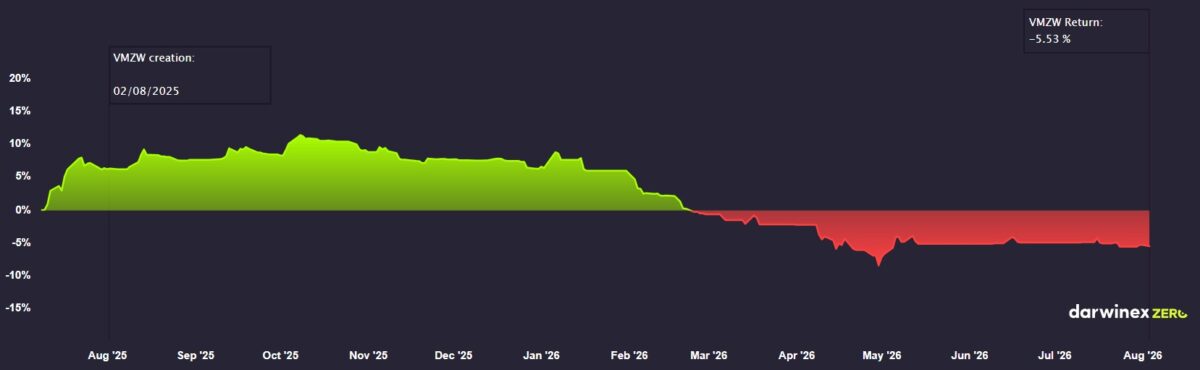 gws-performance-june-2026