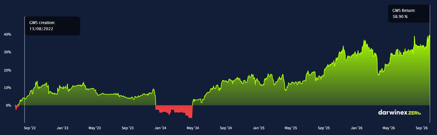 gws-performance-june-2026