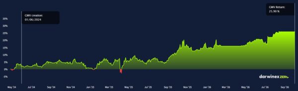 gws-performance-june-2026